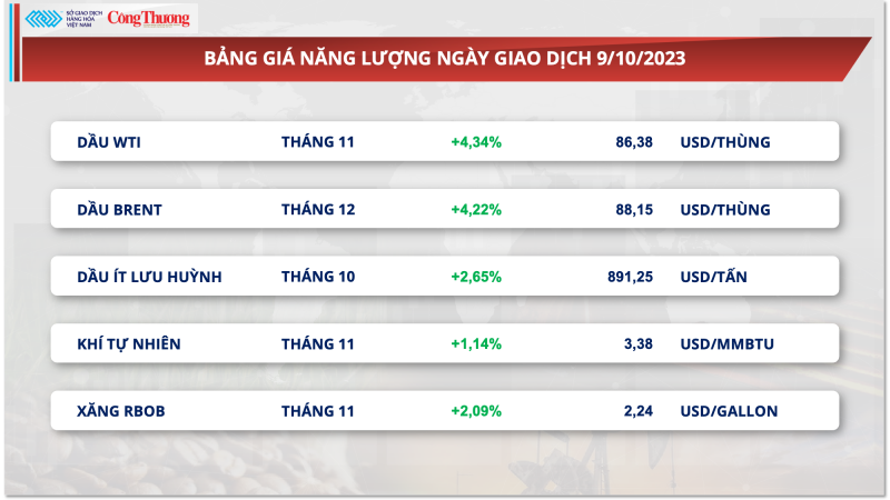 Thị trường hàng hóa hôm nay ngày 10/10/2023: Giá hàng hoá nguyên liệu đang trên đà hồi phục?