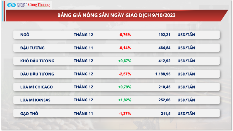 Thị trường hàng hóa hôm nay ngày 10/10/2023: Giá hàng hoá nguyên liệu đang trên đà hồi phục?