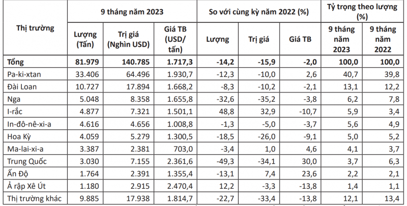 Thị trường xuất khẩu chè của Việt Nam 9 tháng đầu năm 2023 Nguồn: Tính toán theo số liệu thống kê từ Tổng cục Hải quan