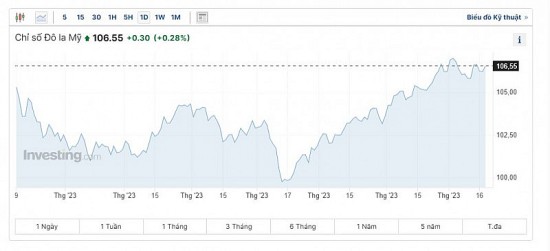 Tỷ giá USD hôm nay 19/10/2023: Giá đô hôm nay, USD chợ đen, USD VCB tăng mạnh ở cả hai chiều