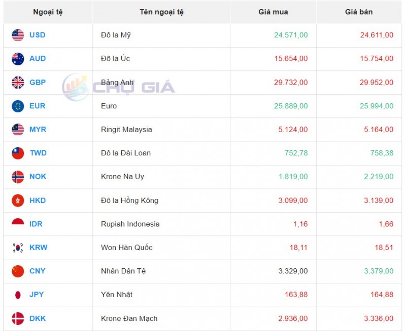 Tỷ giá ngoại tệ thị trường chợ đen ngày 20/10/2023