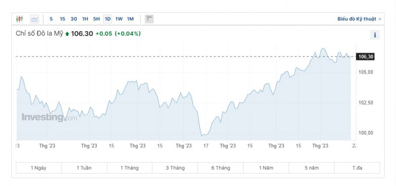 Diễn biến tỷ giá USD (DXY) những ngày vừa qua (Nguồn: Investing)