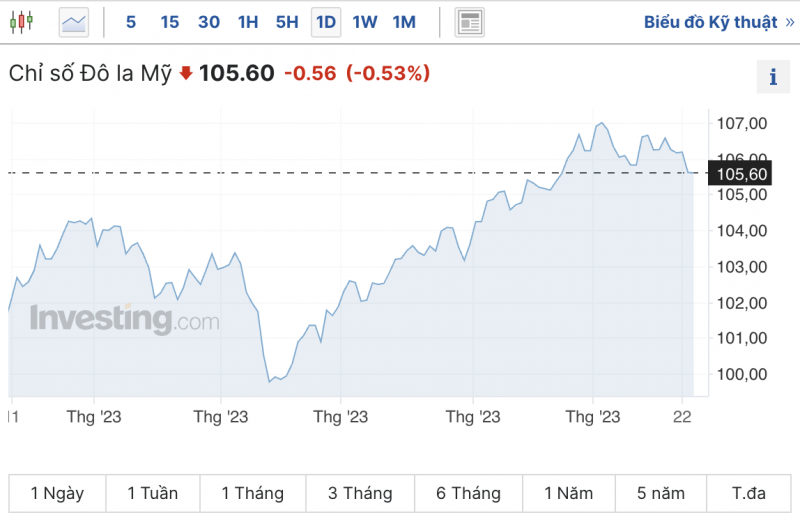 Tỷ giá USD hôm nay 24/10/2023: Giá đô hôm nay, USD chợ đen, USD VCB