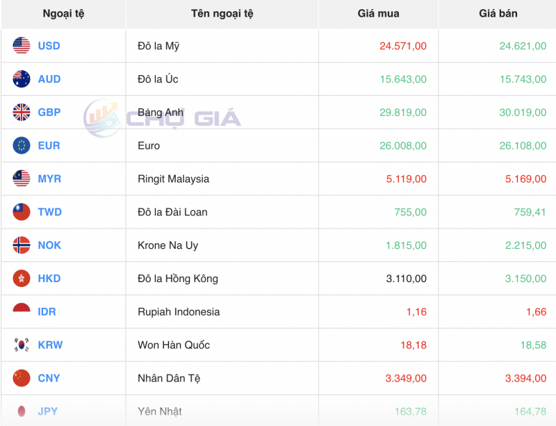 Tỷ giá USD hôm nay 24/10/2023: Giá đô hôm nay, USD chợ đen, USD VCB