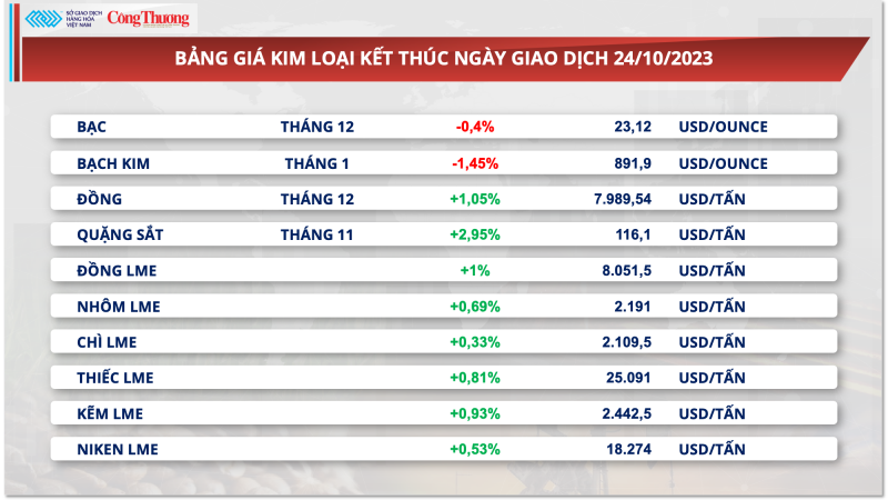 Thị trường hàng hóa hôm nay ngày 25/10/2023:​​​​​​​ Lực bán vẫn áp đảo trên thị trường hàng hóa nguyên liệu