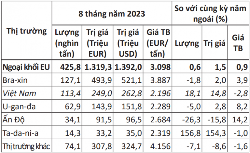 Xuất Khẩu Cà Phê Sang Thị Trường Italia Tăng Cả Lượng Và Giá Trị