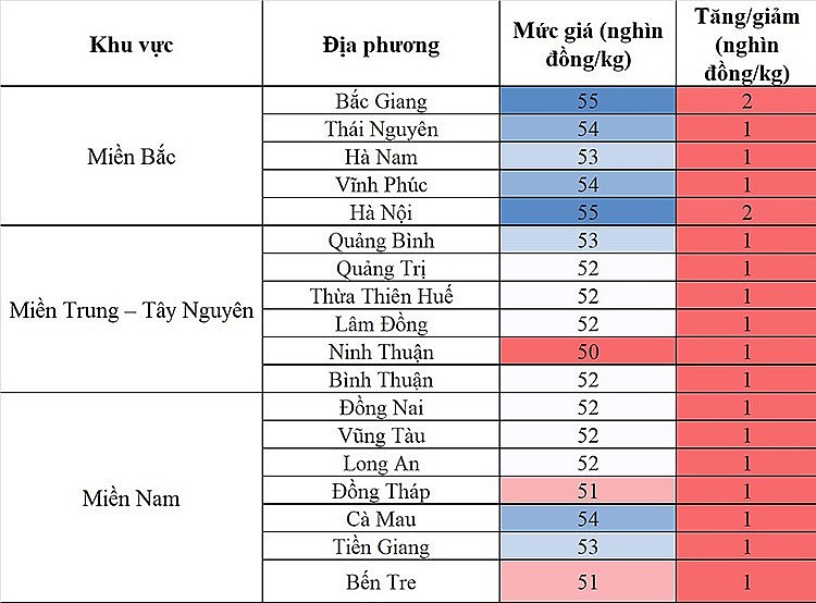 Biến động giá heo hơi các địa phương