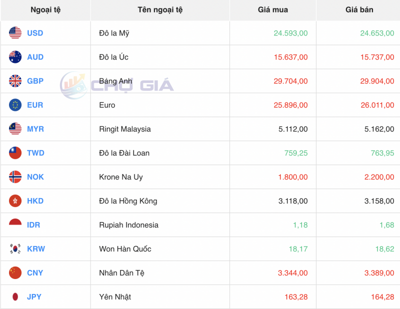 Tỷ giá USD hôm nay 27/10/2023: Giá đô hôm nay, USD chợ đen, USD VCB