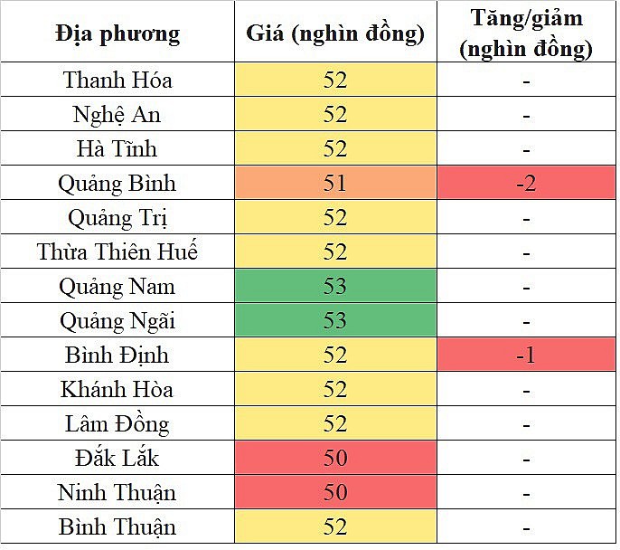 Tại khu vực miền Trung - Tây Nguyên, giá heo hơi hôm nay ghi nhận mức giảm sâu nhất 2.000 đồng/kg