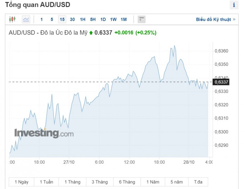 Tỷ giá đô la Úc hôm nay 28/10/2023: Giá đô la Úc chợ đen tiếp đà giảm