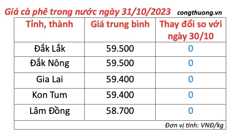 Giá cà phê hôm nay, ngày 31/10/2023: Giá cà phê trong nước