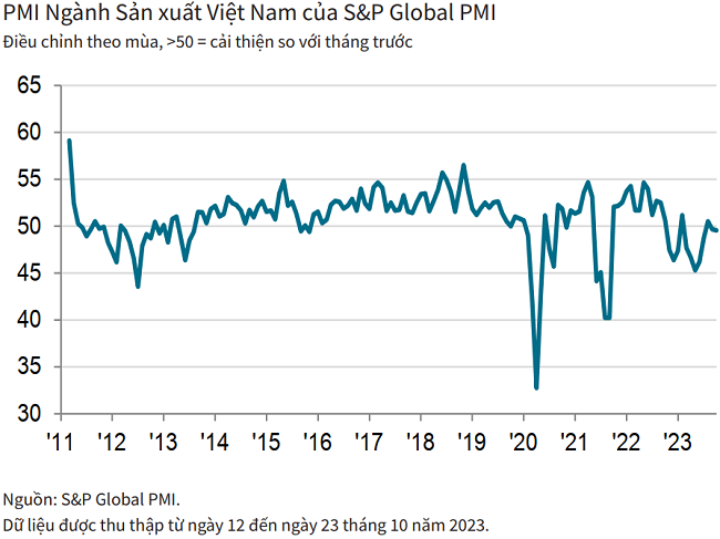 PMI tháng 10 dưới ngưỡng 50 điểm: Ngành sản xuất  Việt Nam suy giảm nhẹ