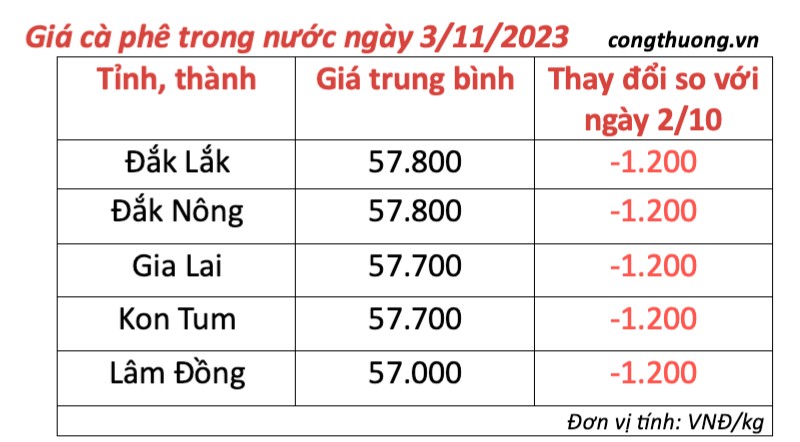 Giá cà phê hôm nay, ngày 3/11/2023: Giá cà phê trong nước