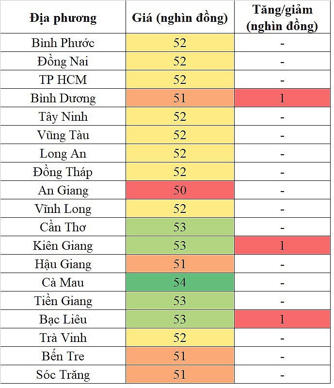 Tại khu vực miền Nam, giá heo hơi hôm nay tăng nhẹ và ghi nhận mức cao nhất 54.000 đồng/kg