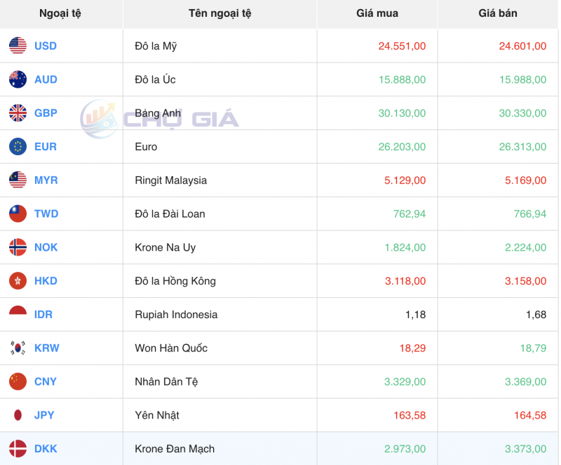 Tỷ giá USD hôm nay 4/11/2023: Giá đô hôm nay, USD chợ đen, USD VCB