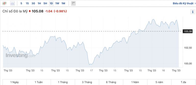 Tỷ giá USD hôm nay 4/11/2023: Giá đô hôm nay, USD chợ đen, USD VCB