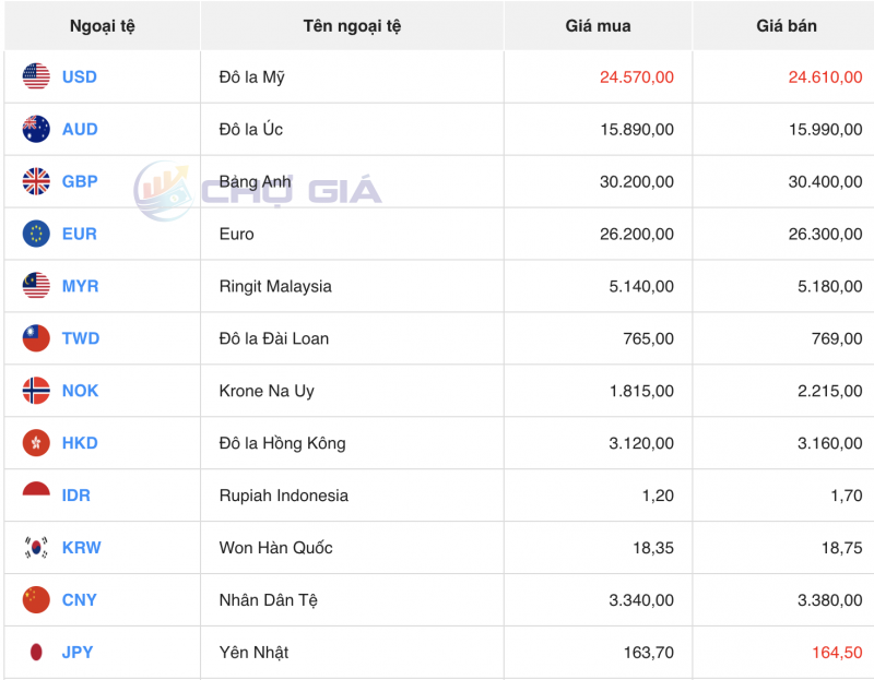 Tỷ giá Yen Nhật hôm nay 6/11/2023: Tỷ giá Yen Nhật, Yen VCB dự báo…