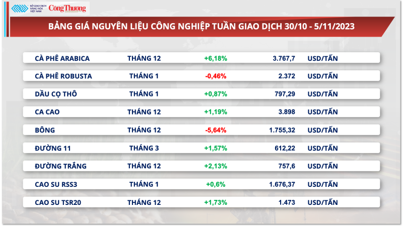 Giá cà phê Arabica tăng phi mã, xuất khẩu cà phê Việt Nam được lợi