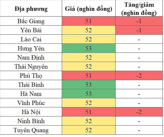 Tại khu vực miền Bắc, giá heo hơi hôm nay giảm nhẹ