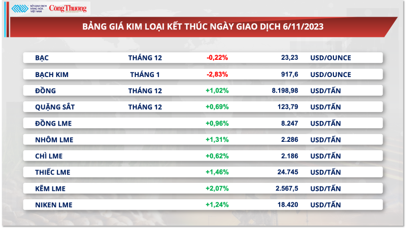 Thị trường hàng hóa hôm nay ngày 7/11/2023: Giá hàng hoá nguyên liệu đón nhận lực mua tích cực