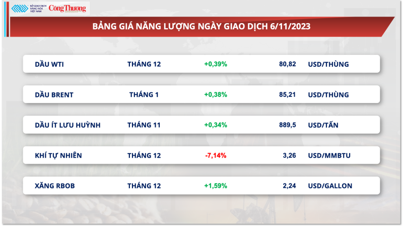 Thị trường hàng hóa hôm nay ngày 7/11/2023: Giá hàng hoá nguyên liệu đón nhận lực mua tích cực