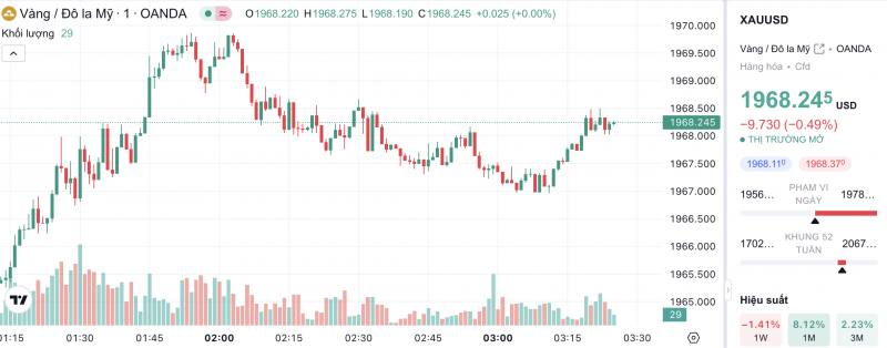 Giá vàng hôm nay 8/11/2023: Giá vàng 9999, SJC, 24K, Mi Hồng, PNJ, DOJI