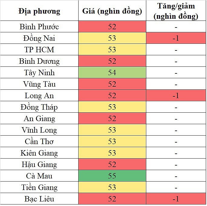 Tại khu vực miền Nam, giá heo hơi hôm nay 9/11/2023 giảm nhẹ tại một vài địa phương