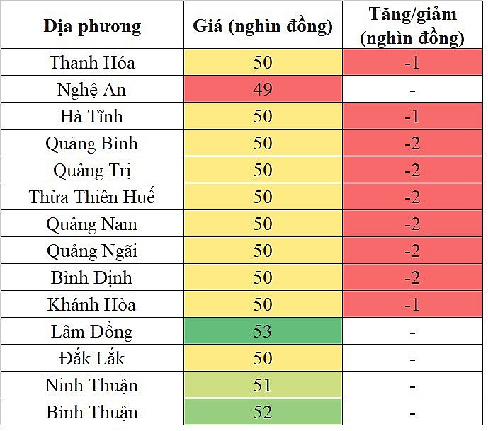 Tại khu vực miền Trung - Tây Nguyên, giá heo hơi hôm nay 9/11/2023 giảm từ 1.000 - 2.000 đồng/kg