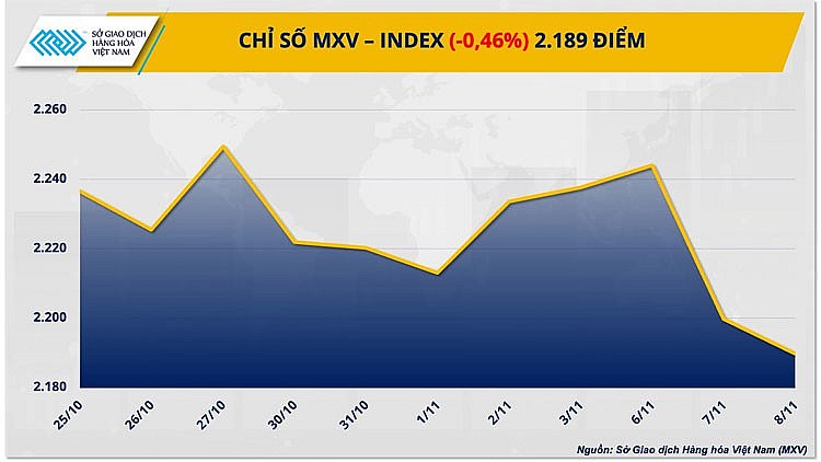Thị trường hàng hóa hôm nay ngày 9/11/2023: Giá năng lượng hạ thấp kéo chỉ số hàng hóa MXV-Index suy yếu