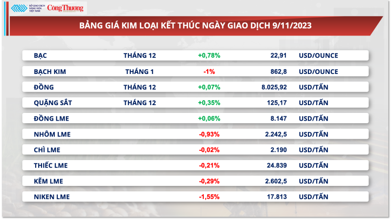 Thị trường hàng hóa hôm nay ngày 10/11/2023: Lực bán chiếm ưu thế trên bảng giá hàng nông sản