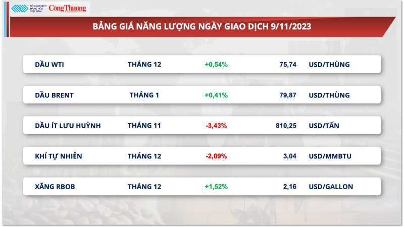 Thị trường hàng hóa hôm nay ngày 10/11/2023: Lực bán chiếm ưu thế trên bảng giá hàng nông sản