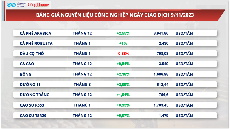 Thị trường hàng hóa hôm nay ngày 10/11/2023: Lực bán chiếm ưu thế trên bảng giá hàng nông sản