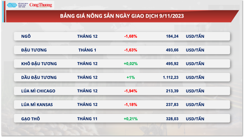 Thị trường hàng hóa hôm nay ngày 10/11/2023: Lực bán chiếm ưu thế trên bảng giá hàng nông sản