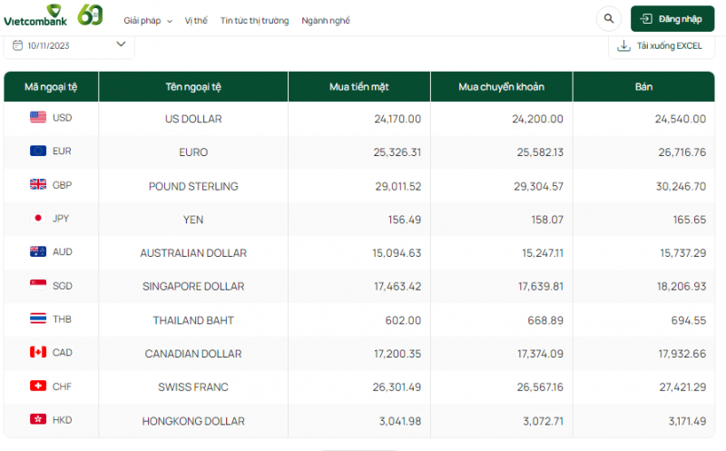 Tỷ giá AUD hôm nay 10/11/2023: Giá đô la Úc tiếp đà giảm sâu, sắc đỏ bao trùm thị trường