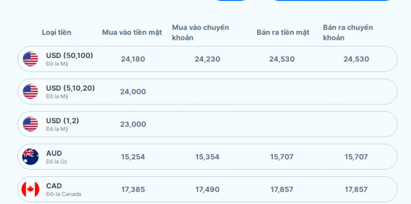 Tỷ giá AUD hôm nay 10/11/2023: Giá đô la Úc tiếp đà giảm sâu, sắc đỏ bao trùm thị trường