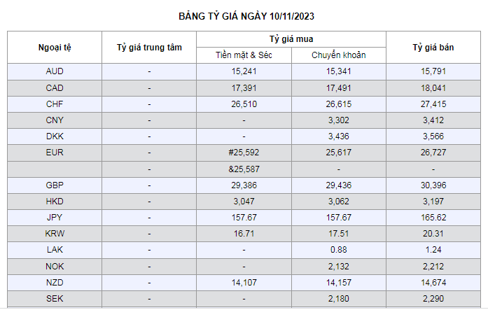 Tỷ giá AUD hôm nay 10/11/2023: Giá đô la Úc tiếp đà giảm sâu, sắc đỏ bao trùm thị trường