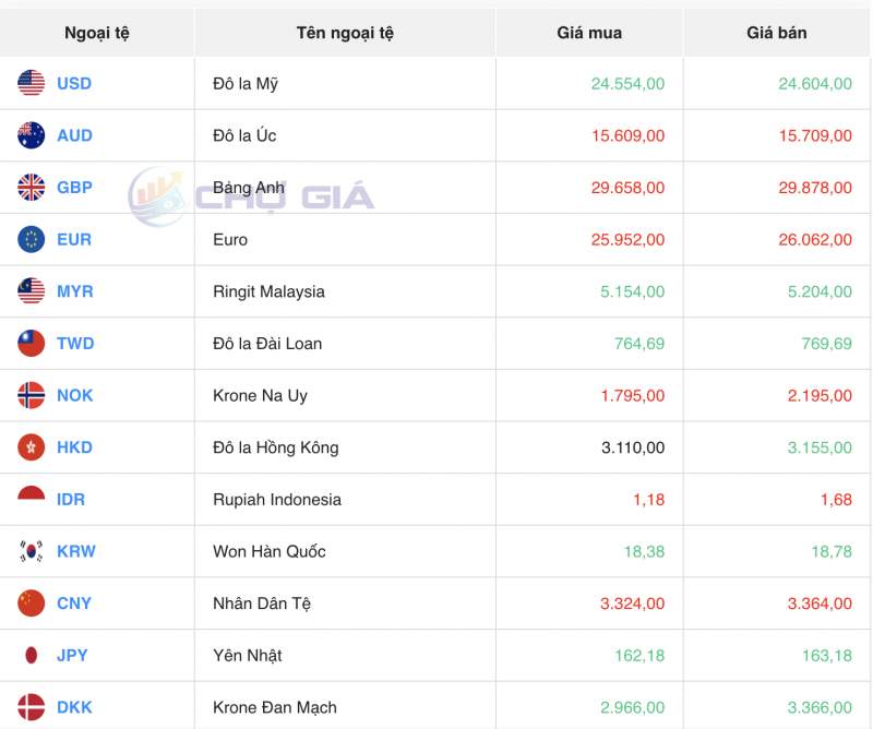 Tỷ giá USD hôm nay 11/11/2023: Giá đô hôm nay, USD chợ đen, USD VCB