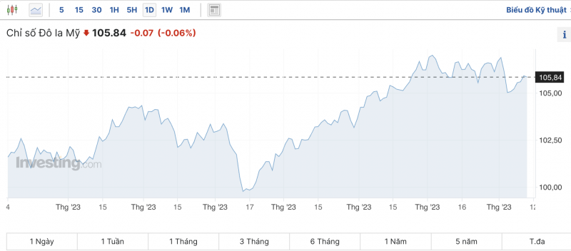 Tỷ giá USD hôm nay 11/11/2023: Giá đô hôm nay, USD chợ đen, USD VCB