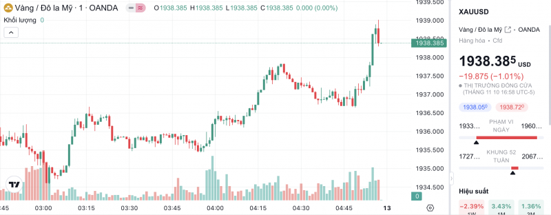 Giá vàng hôm nay 13/11/2023: Sau một tuần lao dốc, giá vàng dự báo tiếp tục đà giảm trong tuần mới