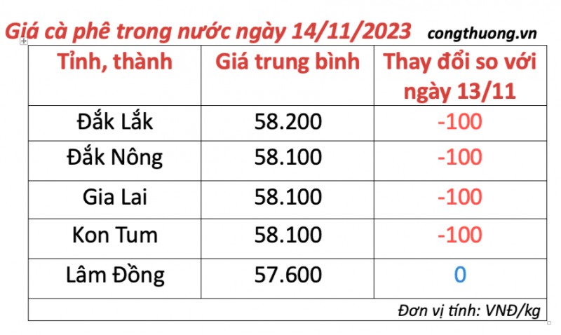 Giá cà phê hôm nay, ngày 14/11/2023: Giá cà phê trong nước