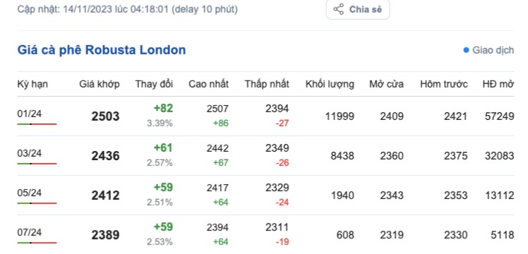 Giá cà phê hôm nay, ngày 14/11/2023: Giá cà phê trong nước