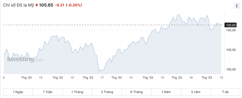 Tỷ giá USD hôm nay 14/11/2023: Giá đô hôm nay, USD chợ đen, USD VCB