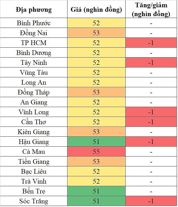 Tại khu vực miền Nam, giá heo hơi hôm nay 14/11/2023 giảm trên diện rộng