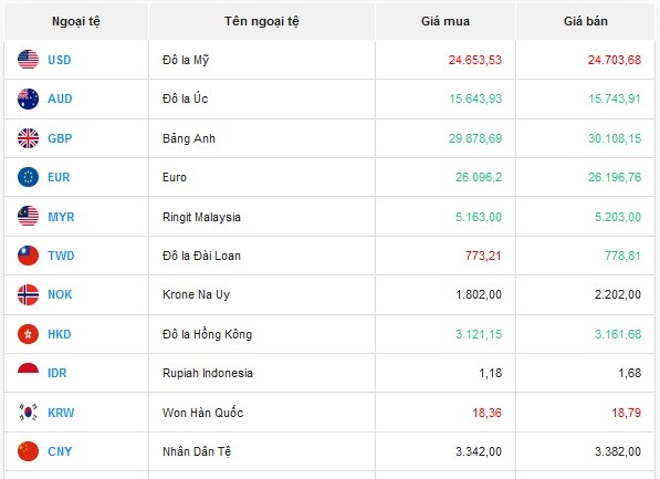 Tỷ giá AUD hôm nay 14/11/2023: AUD VCB tăng giá trở lại