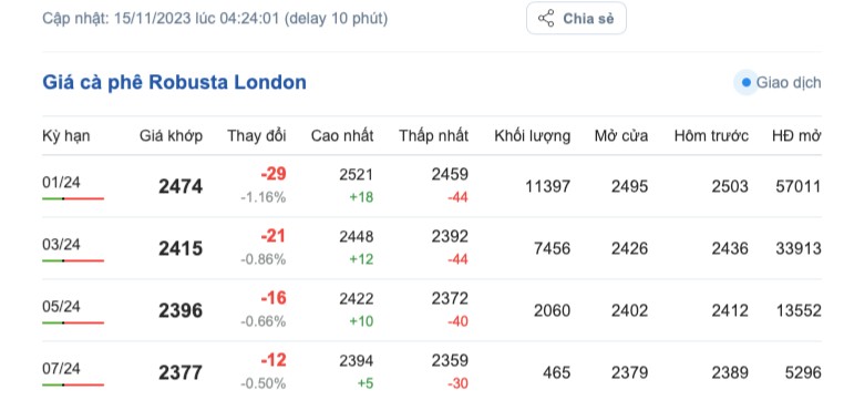 Giá cà phê hôm nay, ngày 15/11/2023: Giá cà phê trong nước