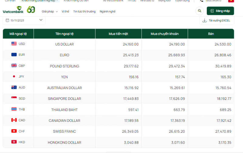 Tỷ giá AUD hôm nay 15/11/2023: Tỷ giá đô la Úc tăng giảm trái chiều