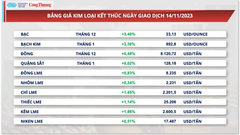 Thị trường hàng hóa hôm nay ngày 15/11/2023: Kim loại đón nhận lực mua tích cực, giá nông sản ổn định