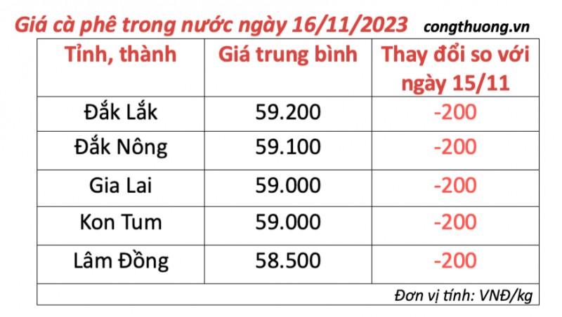 Giá cà phê hôm nay, ngày 16/11/2023: Giá cà phê trong nước