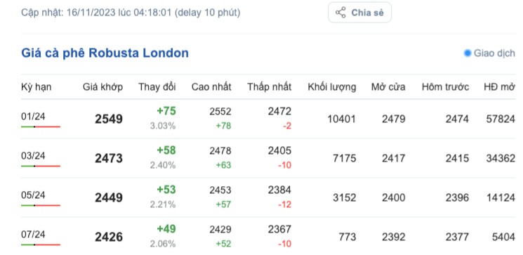 Giá cà phê hôm nay, ngày 16/11/2023: Giá cà phê trong nước