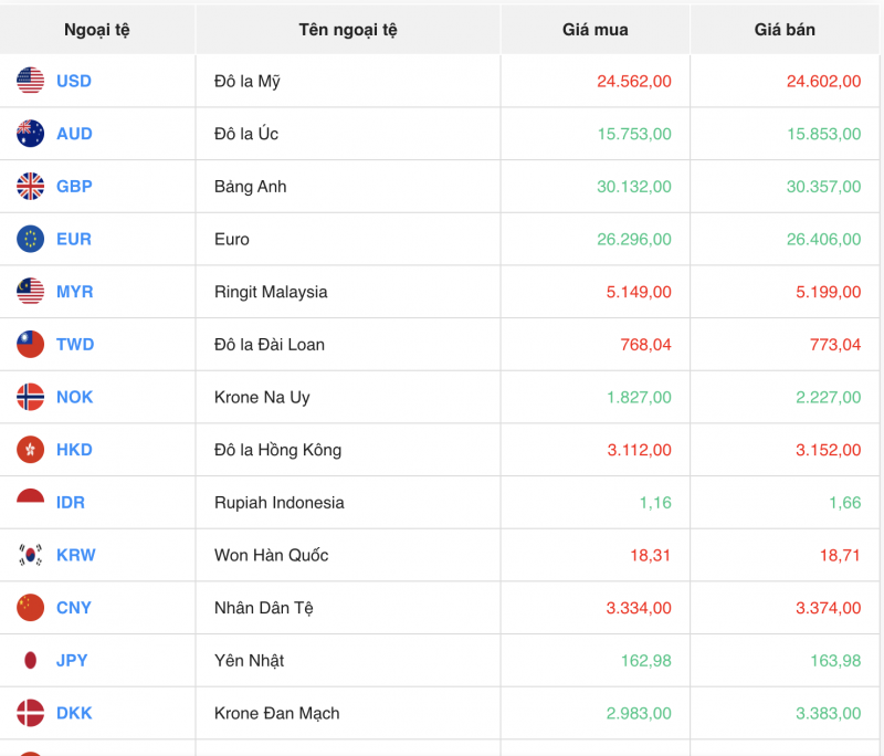 Tỷ giá USD hôm nay 16/11/2023: Giá đô hôm nay, USD VCB, USD